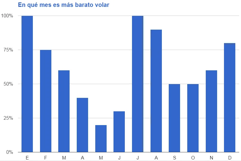 En qué mes es más barato volar